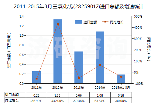 2011-2015年3月三氧化鎢(28259012)進(jìn)口總額及增速統(tǒng)計(jì)
